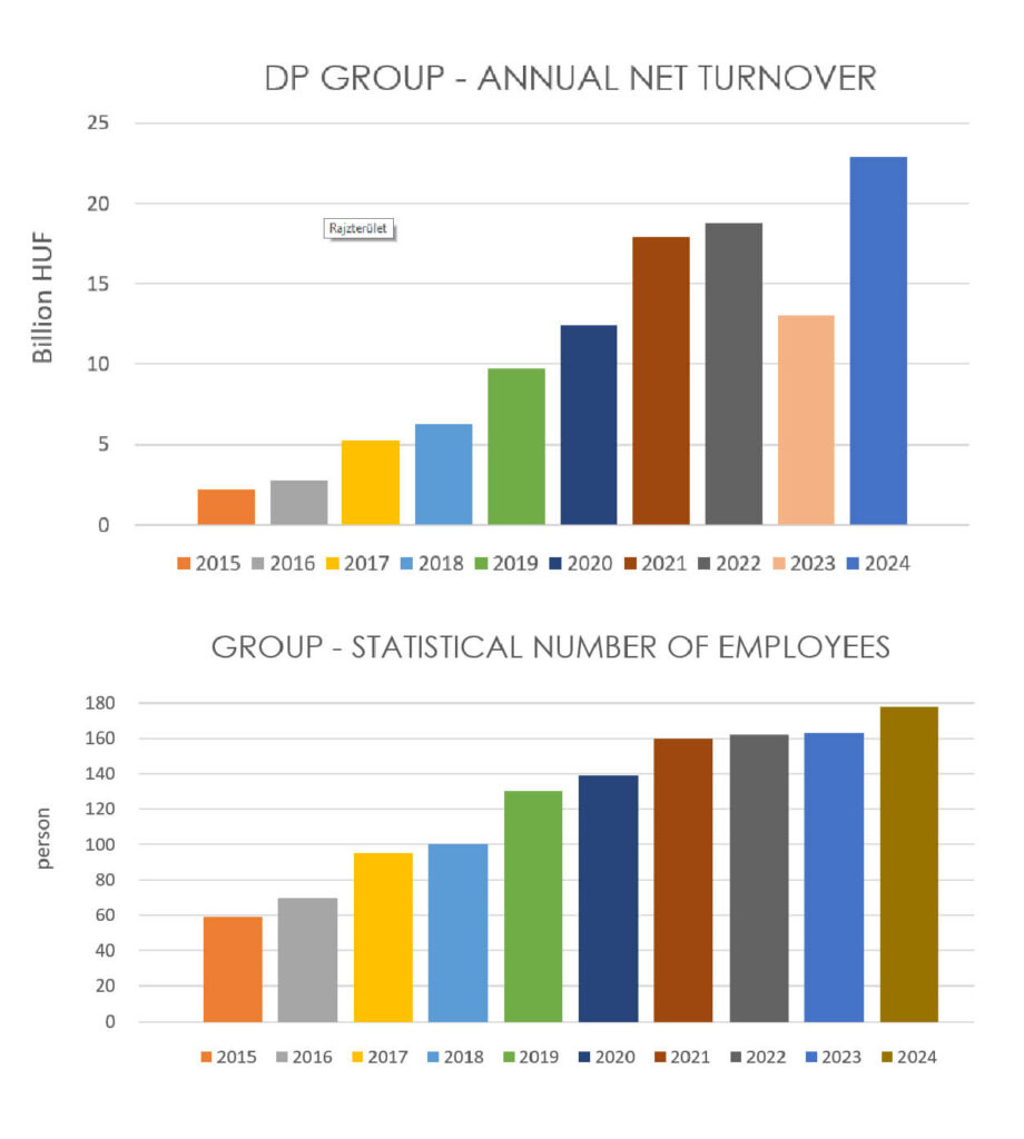 Dryvit Profi economic data