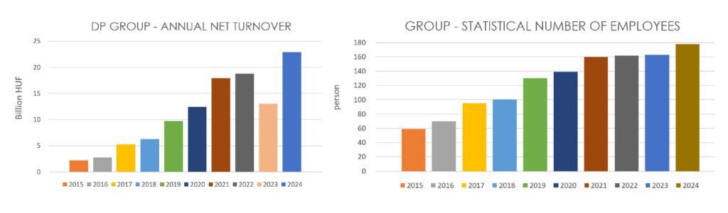 Dryvit Profi econimic data